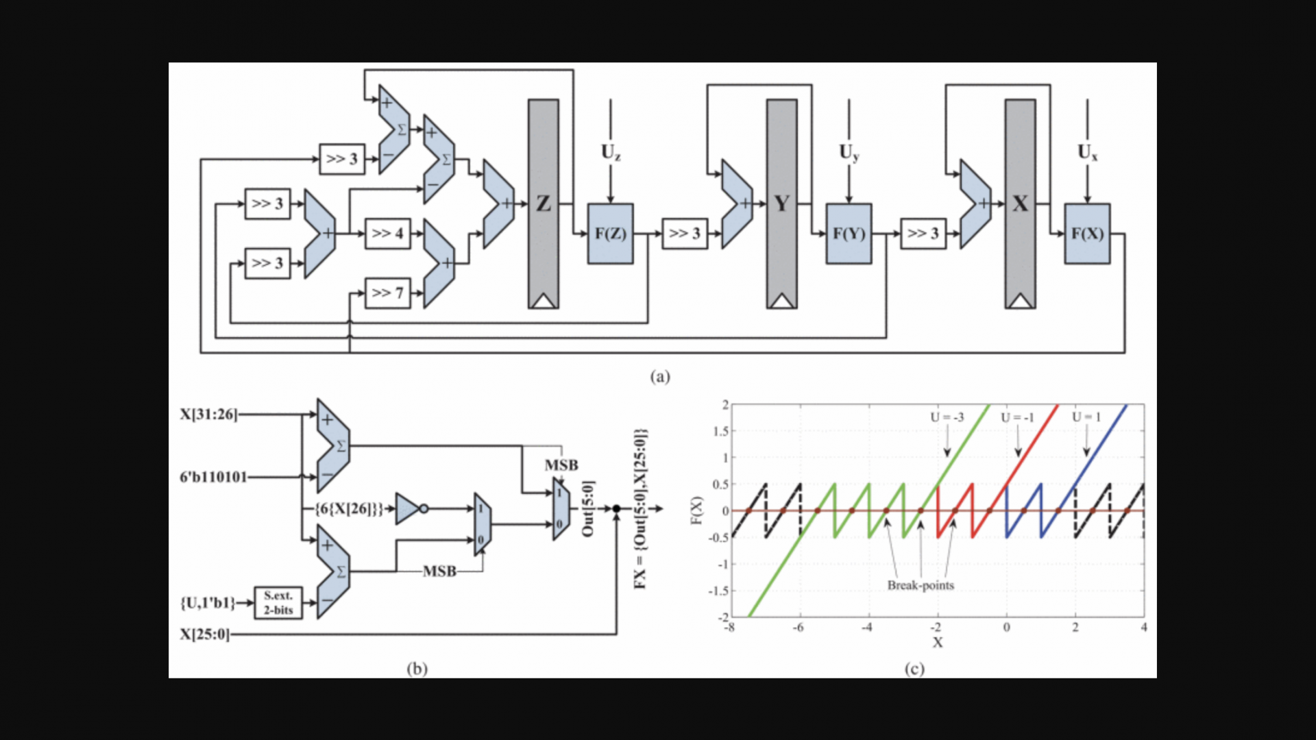 fully-digital-1-d-2-d-and-3-d-multiscroll-chaos-as-hardware-pseudo